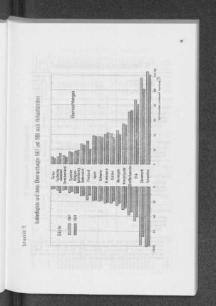 Schaubild 12: Auslandsgäste und deren Übernachtungen 1967 und 1968 nach Herkunftsländern