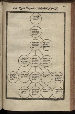 Series Regum Burgundiæ Transiuranæ, & Arelatis.