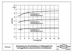 Entwicklung der Arbeitsleistung in Abhängigkeit der Schlaggröße bei unterschiedlichen Arbeitsbreiten
