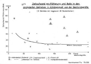 Zeitaufwand pro Fütterung und Bulle in den analysierten Betrieben in Abhängigkeit von der Bestandsgröße