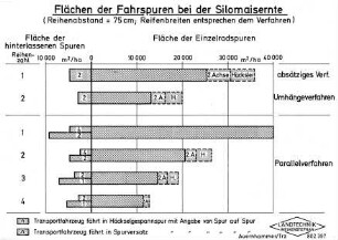 Flächen der Fahrspuren bei der Silomaisernte