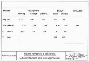 Mittlere Kennzahlen je Zeitelement (Arbeitszeitaufwand beim Ladwageneinsatz)