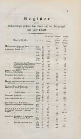 Register zu den Verhandlungen zwischen dem Senat und der Bürgerschaft vom Jahre 1862