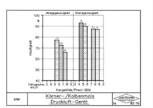 Körner-/Kolbenmais Druckluft-Gerät
