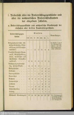 I. Uebersicht über die Unterrichtsgegenstände und über die wöchentlichen Unterrichtsstunden der einzelnen Schulen