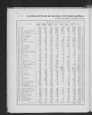Tab. 56. Gewicht und Werth der im Jahre 1874 land- und fluss-wärts eingeführten Waaren nach den Transportwegen, exclusive der Einfuhr von und über Altona und mit der Altona-Kieler Eisenbahn.