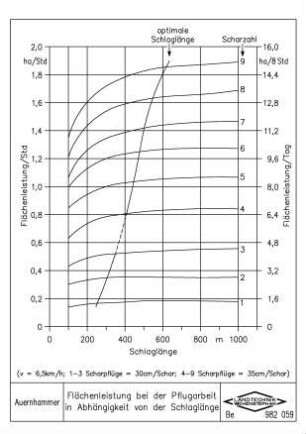 Flächenleistung bei der Pflugarbeit in Abhängigkeit von der Schlaglänge