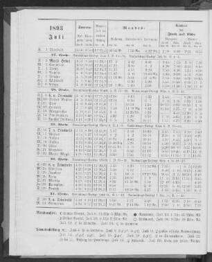 1893. Juli.