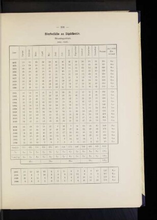 Sterbefälle an Diphtherie. Staatsgebiet. 1872-1900.