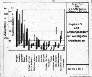 Zugkraft- und Leistungsbedarf der wichtigsten Arbeitsarten