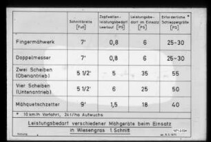 Leistungsbedarf verschiedener Mähgeräte beim Einsatz in Wiesengras, 1. Schnitt