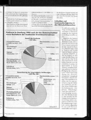Konkurse in Hamburg 1994 nach Art der Gemeinschuldner sowie Rechtsform der insolventen Erwerbsunternehmen