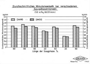 Durchschnittlliches Minutengemelk bei verschiedenen Saugphasenlängen (50 k Pa, 60 DT/min)