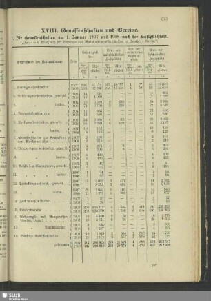 XVIII. Genossenschaften und Vereine