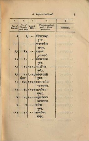 A catalogue of Sanskrit manuscripts contained in the private libraries of Gujarât, Kâthiâvâd, Kachchh, Sindh, and Khândes. 4, Containing the Nyâya and Vaiśeshika, Vedânta, Sâmkhya, Yoga Mîmaṃsâ, Iyotisha, Vaidya, Mantra, Samgîta and Śilpaśâstras