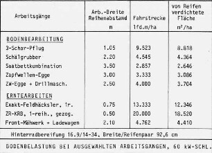 Bodenbelastung bei ausgewählen Arbeitsgängen (60kW Schlepper)