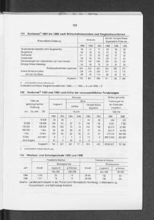 Konkurse 1994 bis 1996 nach Wirtschaftsbereichen und Vergleichsverfahren
