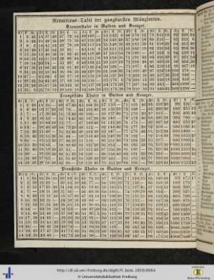 Reductions-Tafel der gangbarsten Münzsorten.