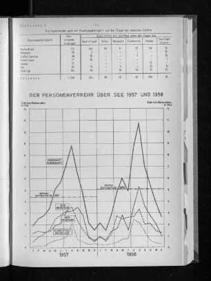 Der Personenverkehr über See 1957 und 1958