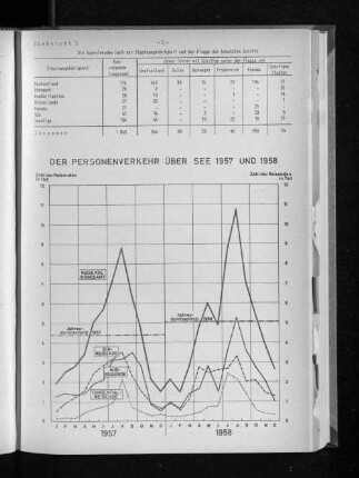 Der Personenverkehr über See 1957 und 1958