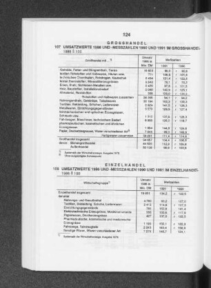 Umsatzwerte 1986 und -Messzahlen 1990 und 1991 im Grosshandel
