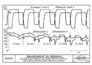Vakuumverlauf im Melkzeug (hochverlegte Melkleitung, 50 kPa, 60 Z/min, 70 % alt. NW k. Milchschl. 8 mm, NW l. Milchschl. 14 mm)