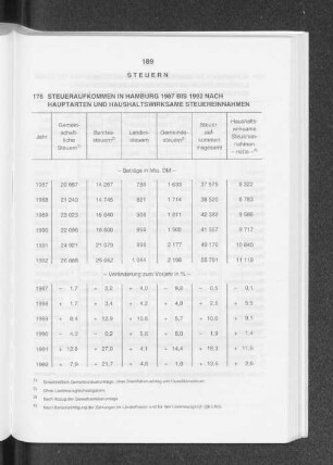 Steueraufkommen in Hamburg 1987 bis 1992 nach Hauptarten und haushaltswirksame Steuereinnahmen
