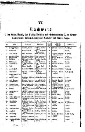 VI. Nachweis 1. der Stadt= Bezirke, der Bezirks= Vorsteher und Schiedsmänner;2. der Armen= Commissionen, Armen= Commissions= Vorsteher und Armen= Aerzte