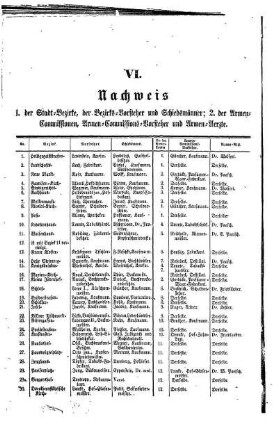 VI. Nachweis 1. der Stadt= Bezirke, der Bezirks= Vorsteher und Schiedsmänner;2. der Armen= Commissionen, Armen= Commissions= Vorsteher und Armen= Aerzte