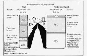 Energieeinsatz für die Herstellung von Düngemitteln, Maschinen, importierten Futtermitteln, Bundesrepublik Deutschland