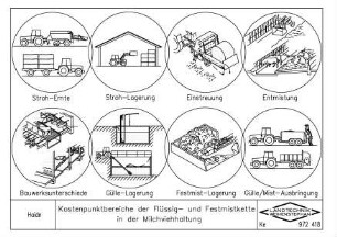 Kostenpunktbereiche der Flüssig- und Festmistkette in der Milchviehhaltung