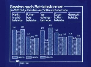 Gewinn nach Betriebsformen in 1000 DM je Familien-AK, Vollerwerbsbetriebe