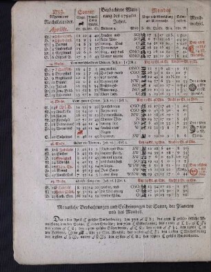 1793. Allgemeiner Reichskalender. Aprilis.