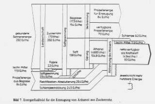 Energieflußbild für die Erzeugung von Äthanol aus Zuckerrohr