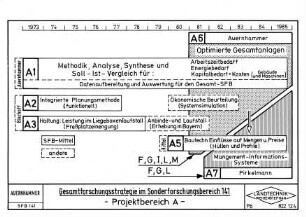Gesamtforschungsstrategie im Sonderforschungsbereich 141 - Projektbereich A -