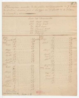 "Observaciones anuales de los grados del termometro de J. Gilbert de Londres, hechas por L. Lavaggi en el Puerto de la Orotava de Tenerife"