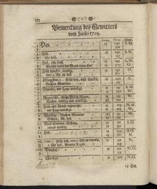 Bemerckung des Gewitters vom Junio 1729. - Oberservationes Clinicæ Vom Junio 1729.