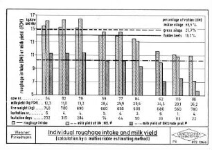 Individual roughage intake and milk yield