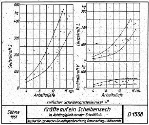Kräfte auf ein Scheibensech in Abhängigkeit von der Schnittiefe