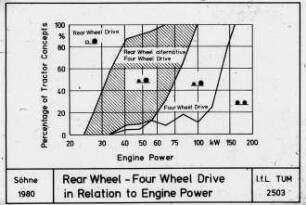 Rear Wheel - Four Wheel Drive in Relation to Engine Power