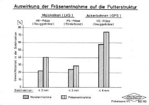 Auswirkung der Fräsentnahme auf die Futterstruktur