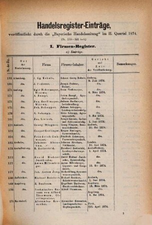 Handelsregister-Einträge. 1874, Quartal 1 - 3