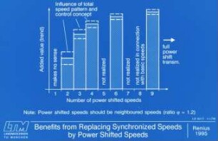 Benefits from Replacing Synchronized Speeds by Power Shifted Speeds