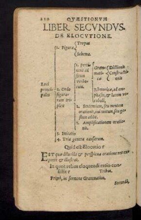 Liber Secundus. De Elocutione.