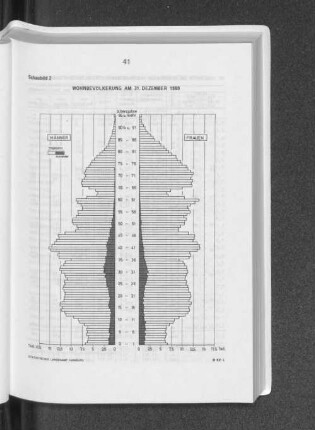 Schaubild 2: Wohnbevölkerung am 31. Dezember 1980