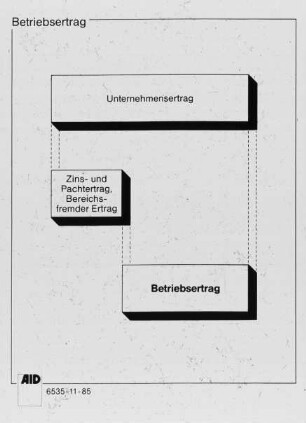 Betriebsertrag