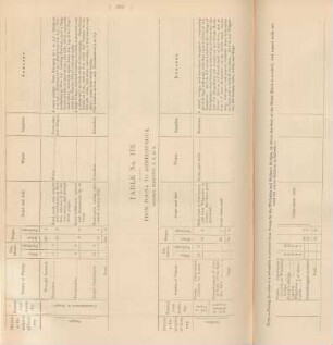 Table No. 173. From Poona to Ahmednuggur