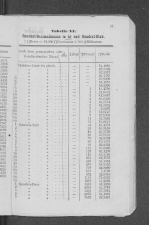 Tabelle VI. Quadrat-Decimalmaass in Ar und Quadrat-Stab.