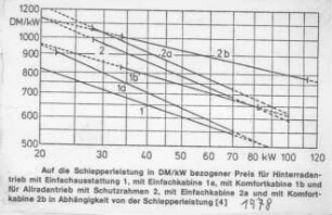 Auf die Schlepperleistung in DM/kW bezogener Preis für Hinterradantrieb mit Einfachausstattung