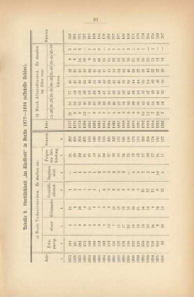 Tabelle 2. Sterblichkeit "im Kindbett" in Berlin 1877-1896 (officielle Zahlen)